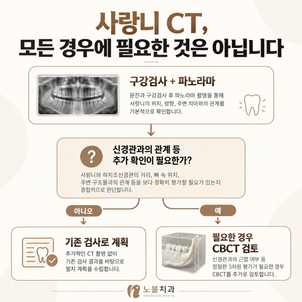 검사 개수보다 치료계획에 필요한 정보가 중요합니다.