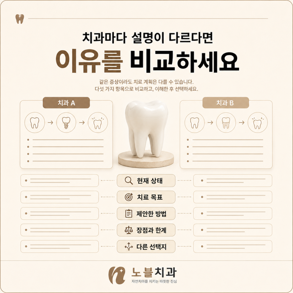 치료 이름이 아니라 왜 선택했는지를 확인합니다.