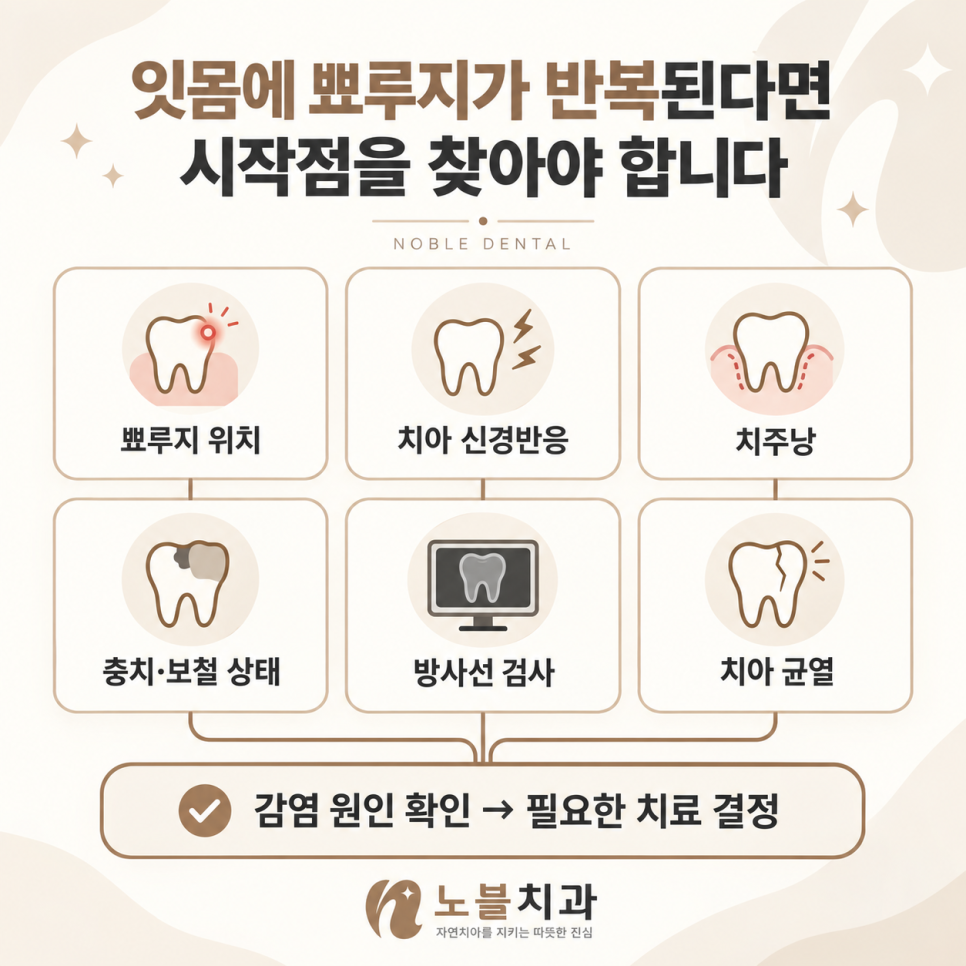 수원 송죽동 치과 잇몸에 뾰루지가 생겼는데, 치아 뿌리 염증일까요?