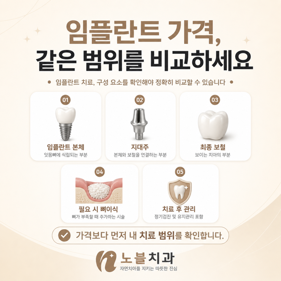 가격보다 먼저 내 치료 범위를 확인합니다.