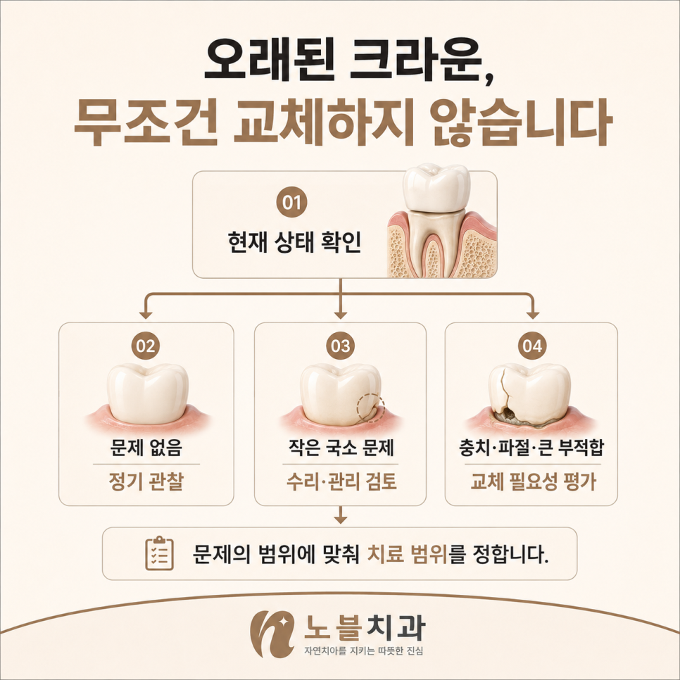 몇 년 사용했는지보다 지금 어떤 상태인지가 중요합니다.